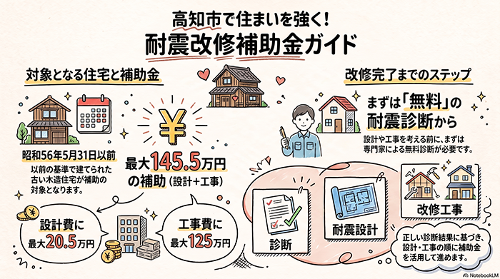 高知市耐震改修補助金ガイド
