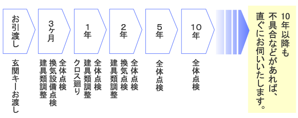 トモホームのアフターサービス