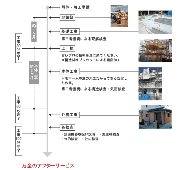 建築工程