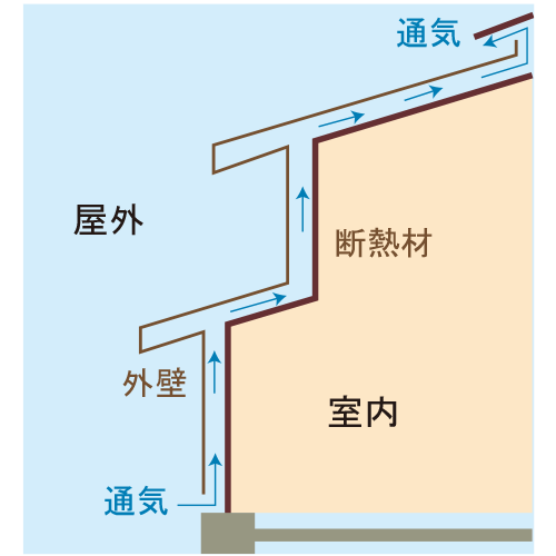 通気層で結露を防止